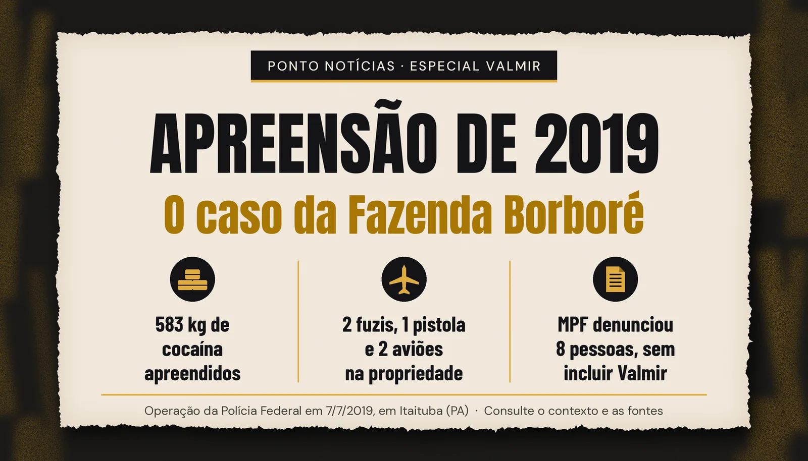 Arte sobre a apreensão de 2019 na Fazenda Borboré: 583 kg de cocaína; dois fuzis, uma pistola e dois aviões na propriedade; o MPF denunciou oito pessoas, sem incluir Valmir Climaco.